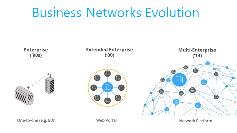 How Network Evolution Has Impacted Businesses​